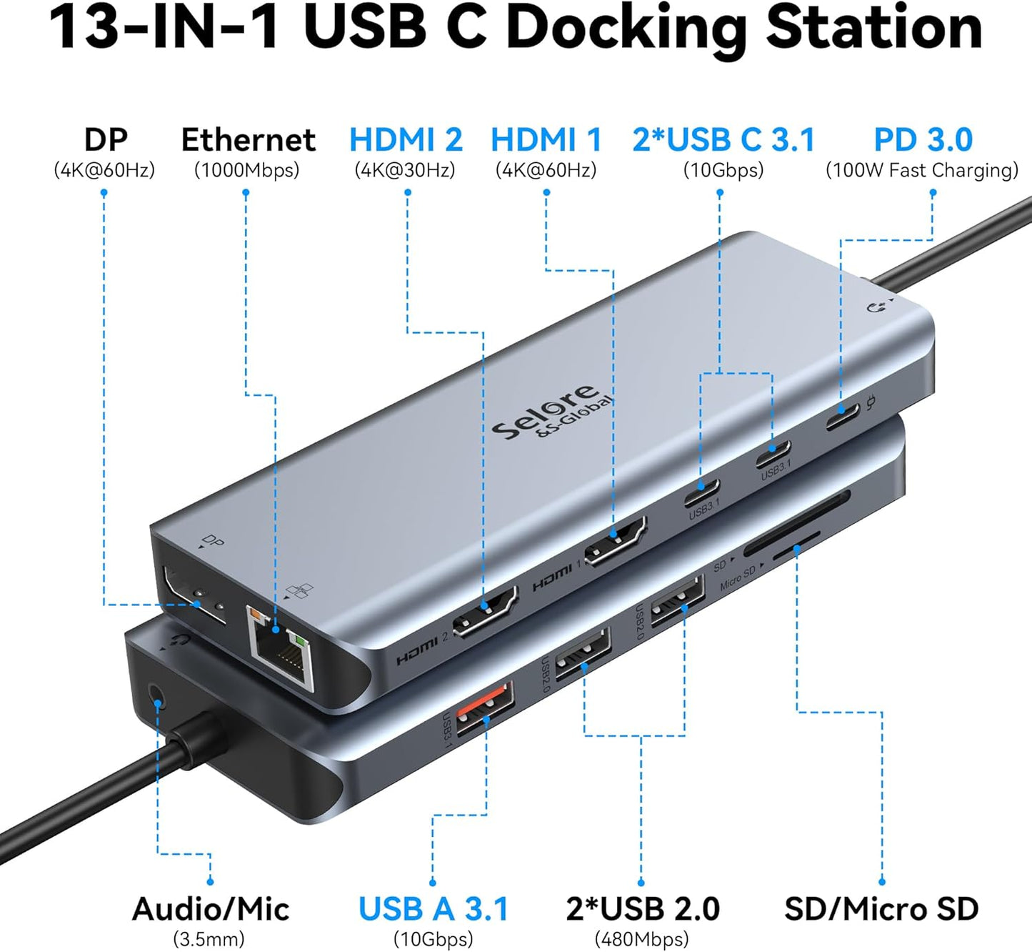USB C Docking Station Dual Monitor,Selore 13 in 1 USB C Hub 3 Monitors with Dual HDMI,DP,10G USB A/C,100W PD,5 USB A/C Ports,Gigabit Ethernet,Laptop Docking Station for Dell,Hp,Lenovo,MacBook.etc